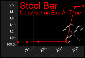 Total Graph of Steel Bar