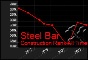 Total Graph of Steel Bar