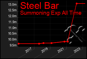 Total Graph of Steel Bar