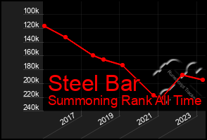 Total Graph of Steel Bar