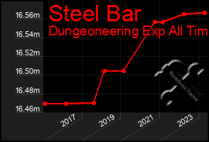 Total Graph of Steel Bar