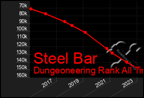 Total Graph of Steel Bar