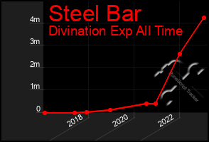 Total Graph of Steel Bar