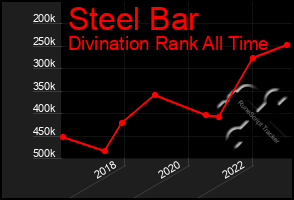 Total Graph of Steel Bar