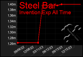 Total Graph of Steel Bar