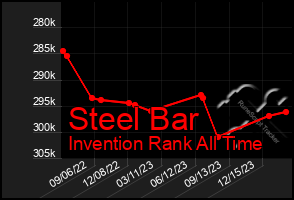 Total Graph of Steel Bar