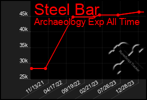 Total Graph of Steel Bar