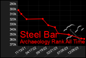 Total Graph of Steel Bar