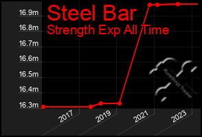 Total Graph of Steel Bar