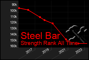 Total Graph of Steel Bar