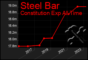 Total Graph of Steel Bar