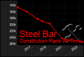 Total Graph of Steel Bar