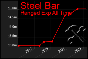 Total Graph of Steel Bar