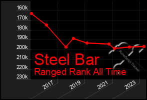 Total Graph of Steel Bar