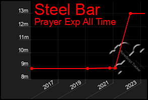 Total Graph of Steel Bar