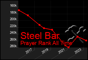 Total Graph of Steel Bar