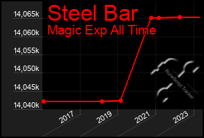 Total Graph of Steel Bar