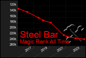 Total Graph of Steel Bar