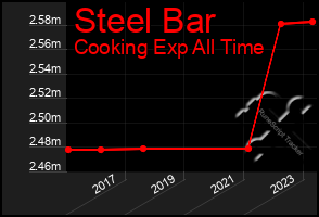 Total Graph of Steel Bar