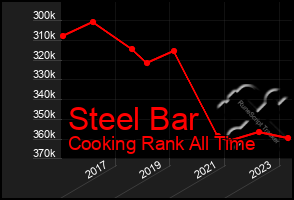 Total Graph of Steel Bar