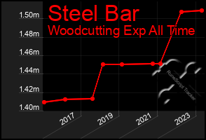 Total Graph of Steel Bar