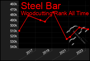 Total Graph of Steel Bar