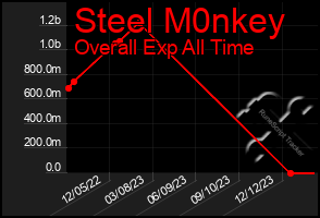 Total Graph of Steel M0nkey