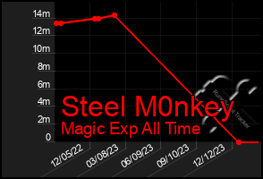 Total Graph of Steel M0nkey