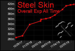 Total Graph of Steel Skin