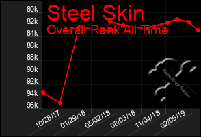 Total Graph of Steel Skin