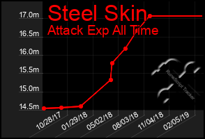 Total Graph of Steel Skin