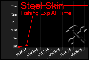 Total Graph of Steel Skin