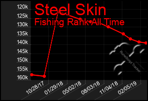 Total Graph of Steel Skin
