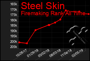 Total Graph of Steel Skin