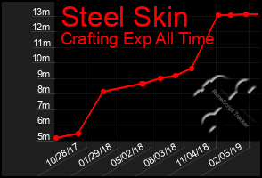Total Graph of Steel Skin