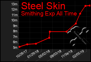 Total Graph of Steel Skin