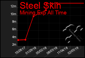 Total Graph of Steel Skin