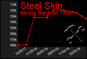 Total Graph of Steel Skin