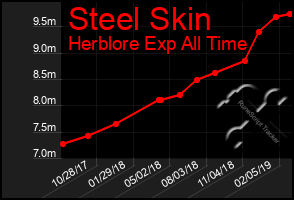 Total Graph of Steel Skin