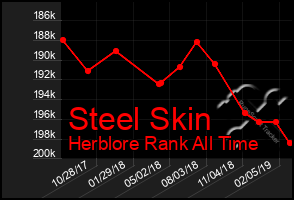 Total Graph of Steel Skin