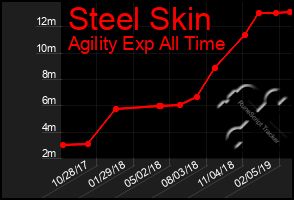 Total Graph of Steel Skin