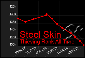 Total Graph of Steel Skin