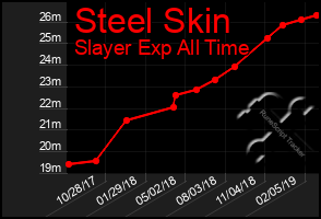 Total Graph of Steel Skin