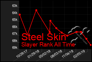 Total Graph of Steel Skin