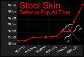 Total Graph of Steel Skin