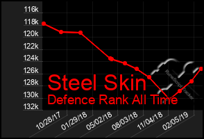 Total Graph of Steel Skin