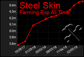 Total Graph of Steel Skin