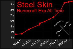Total Graph of Steel Skin