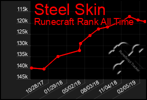 Total Graph of Steel Skin