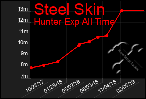 Total Graph of Steel Skin